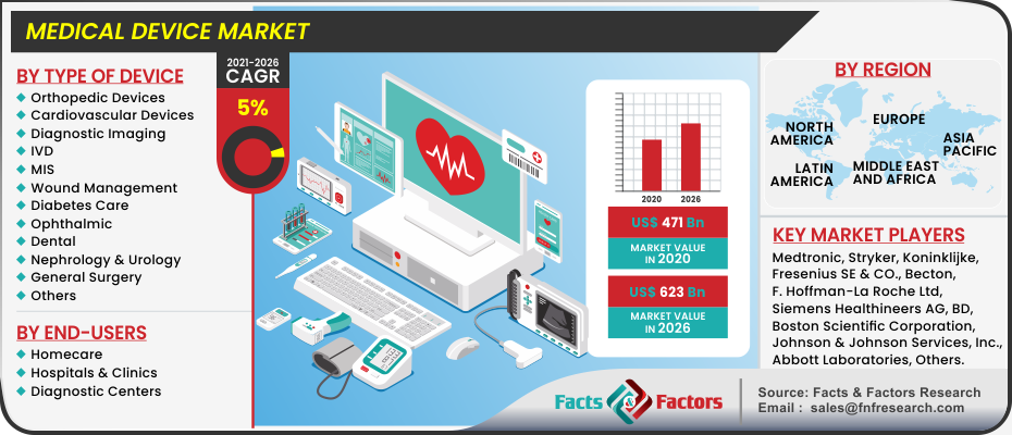 Medical Device Market